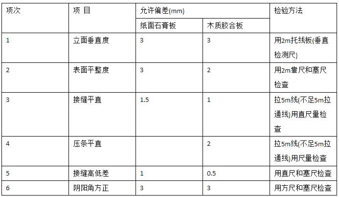 居室裝飾輕質(zhì)隔墻的驗收標(biāo)準(zhǔn)是什么？