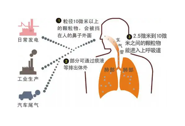 室內(nèi)典型的污染物有哪些，又是怎么產(chǎn)生的呢？（1）