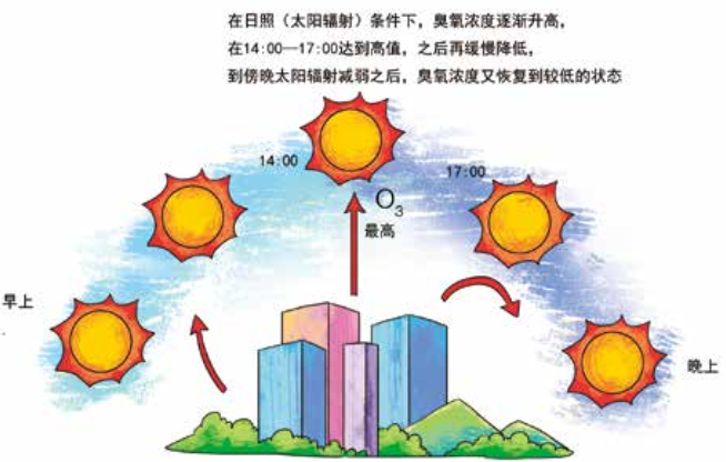 臭氧知識(shí)科普（3） | 白天和晚上近地面臭氧濃度一樣嗎？