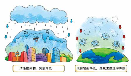 臭氧知識(shí)科普（4） | 環(huán)境空氣臭氧會(huì)通過哪些方式從空氣中消除呢？降水、植樹可以嗎？