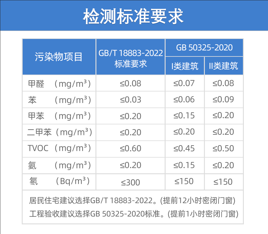 甲醛多少算超標？