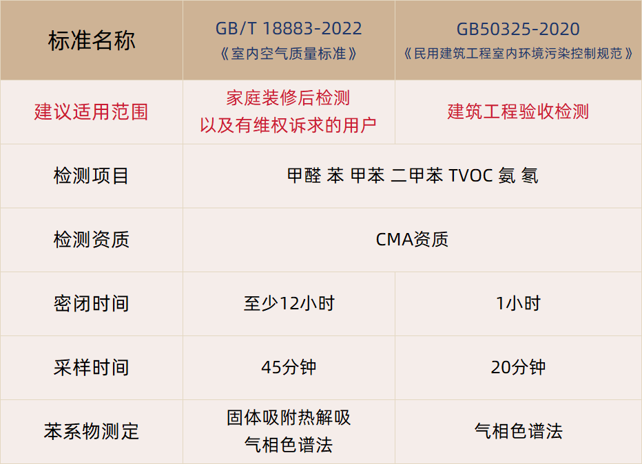 甲醛檢測怎么選擇檢測標準？