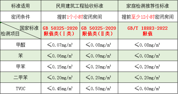 裝修后甲醛、苯系物、TVOC 是否超標(biāo)？一起來看看