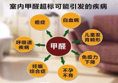 甲醛危害有多大？時(shí)刻危害著我們的身體健康